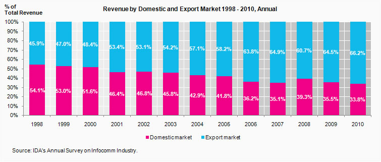 Revenue by domestic and export market