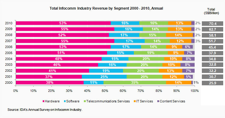 Total Infocomm Industry Revenue by Segment