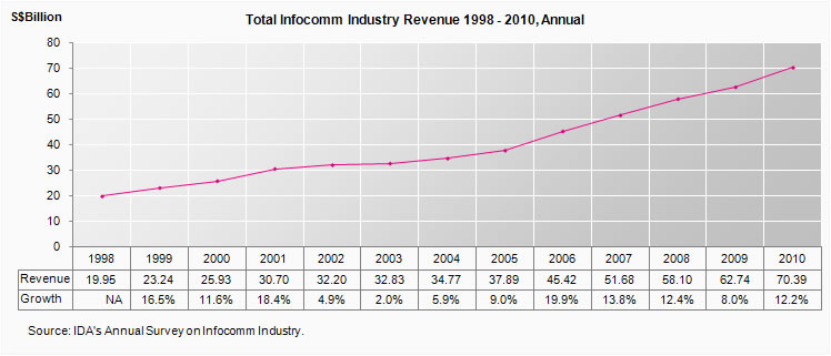 Total infocomm industry revenue