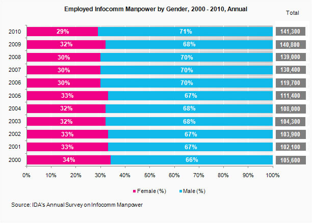 Total Employed Infocomm Manpower by Gender