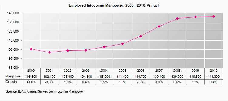 Infocomm manpower growth