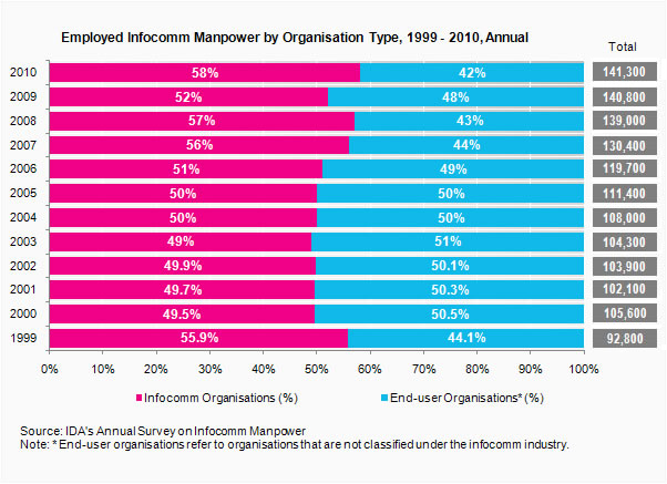 Total Employed Infocomm Manpower by Organisation