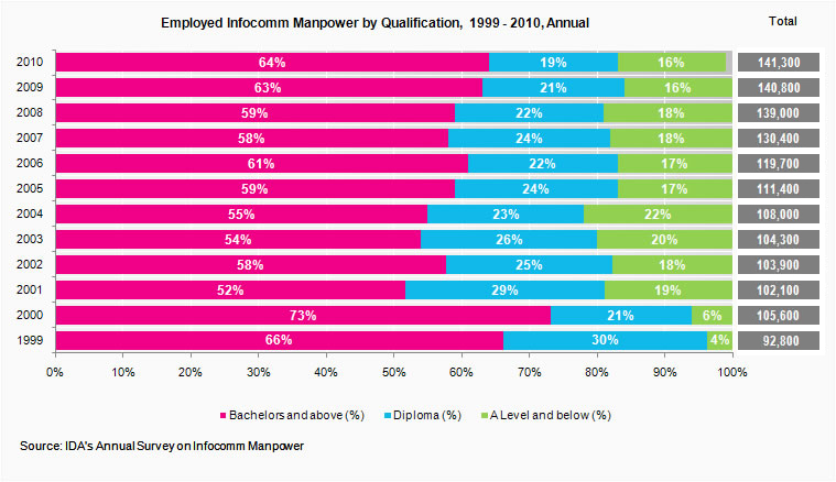 Total Employed Infocomm Manpower by Qualification