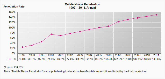 Mobile Phone Penetration, Annual
