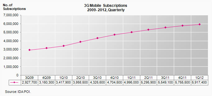 3G Mobile Subscriptions, Quarterly