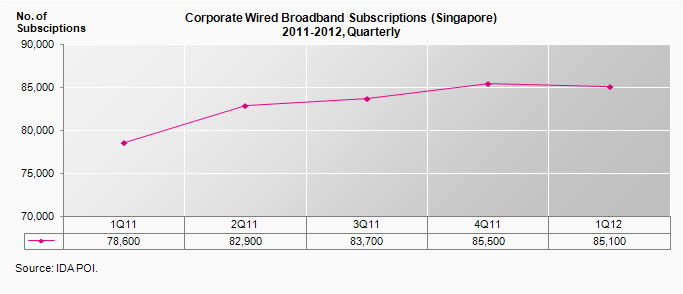 Corporate Wired Broadband Subscriptions (Singapore), Quarterly