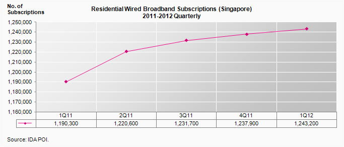 Residential Wired Broadband Subscriptions (Singapore), Quarterly 