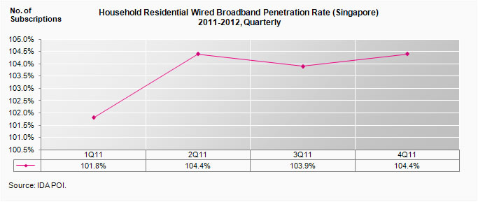 Household Residential Wired Broadband Penetration Rate (Singapore), Quarterly