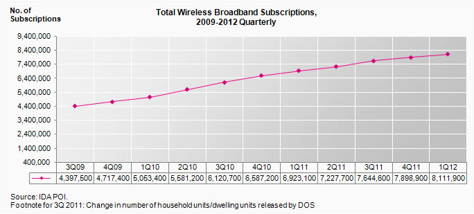 Total Wireless Broadband Subscriptions, Quarterly 