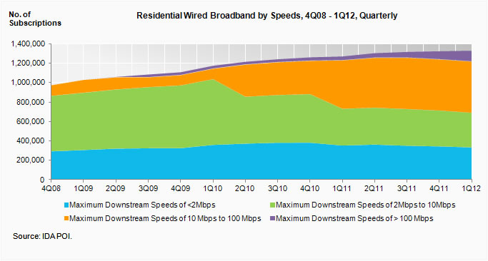 Residential Broadband by Speeds, Quarterly