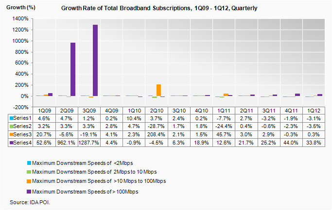 Growth Rate of Total Broadband Subscriptions, Quarterly