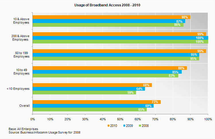 Usage of broadband access