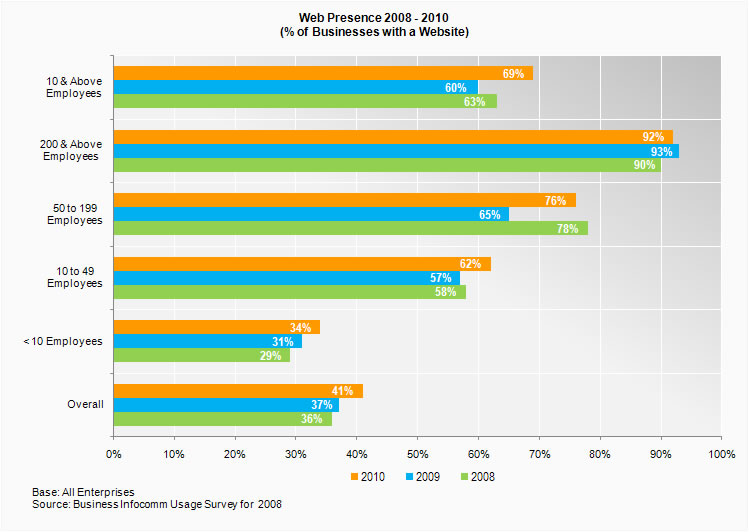Web presence (% of businesss with a website)