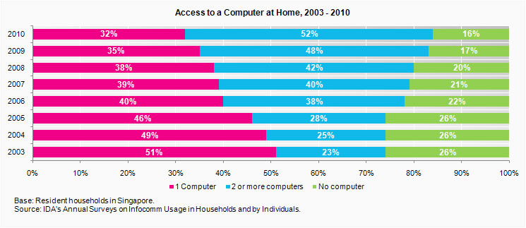 Access to a computer at home