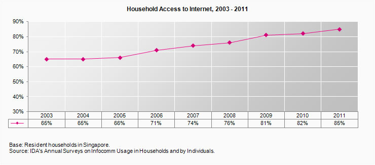 Household access to internet