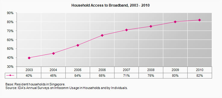 Household broadband penetration