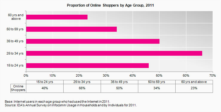 Profile of Online Shoppers by Age Group (2010)