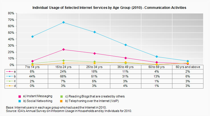 Individual Usage of Selected Internet Services by Age Group (2010) - Communication Activities