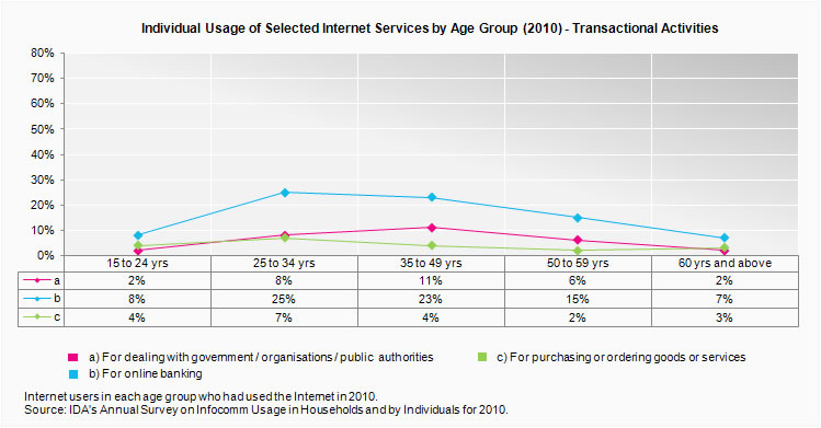Individual Usage of Selected Internet Services by Age Group (2010) - Transactional Activities