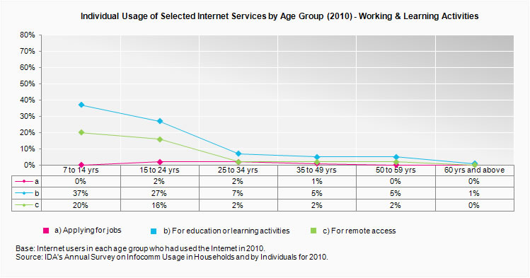 Individual Usage of Selected Internet Services by Age Group (2010) - Working & Learning Activities