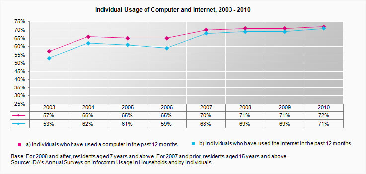 Individual Usage of Computer and Internet