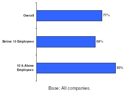 Figure 1: Usage of Infocomm Appliances