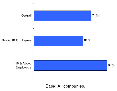 Figure 2: Usage of Internet