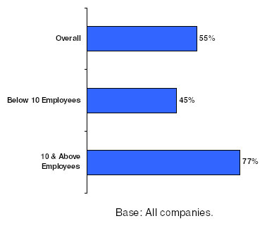 Figure 3: Usage of Broadband Internet Access