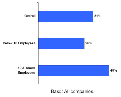 Figure 4: Usage of Narrowband Internet Access