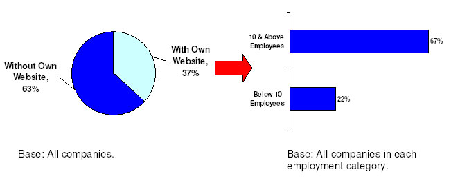 Figure 5: Web Presence