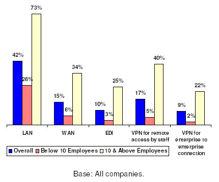 Figure 6: Usage of Infocomm Network Technologies