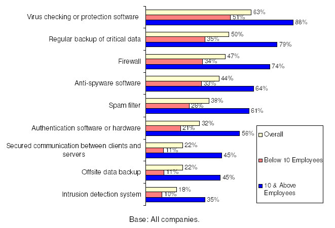 Figure 7: Usage of Infocomm Security Measures
