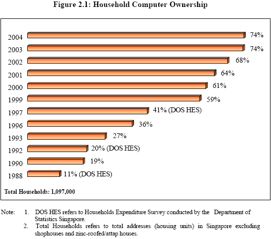 Figure 2.1: Household Computer Ownership
