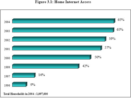Figure 3.1: Home Internet Access