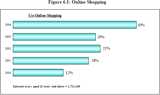 Figure 6.1: Online Shopping