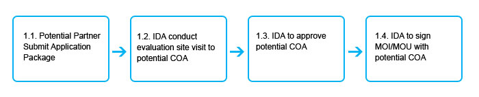 iLEAD COA application process