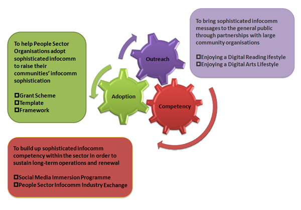 People Sector Programme Overview