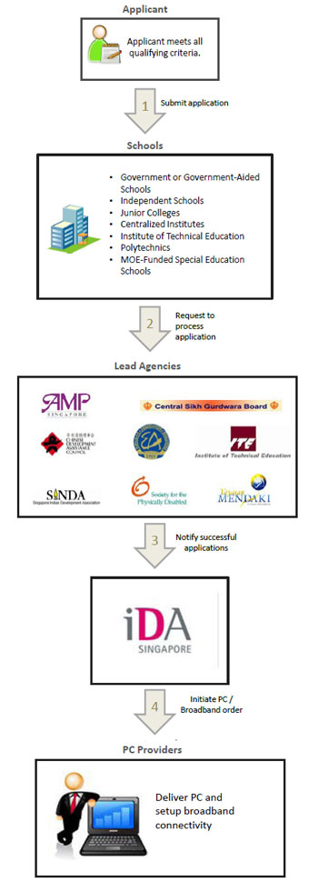 PC-Bundle Scheme Workflow Process