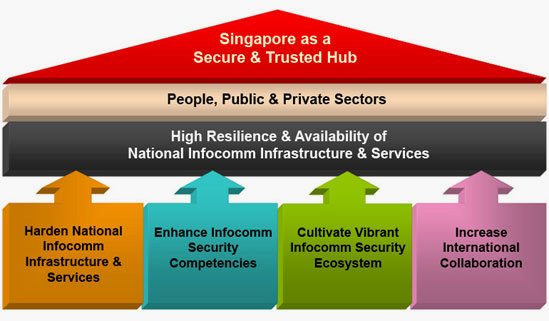 Pictorial Representation of the Infocomm Security Masterplan 2